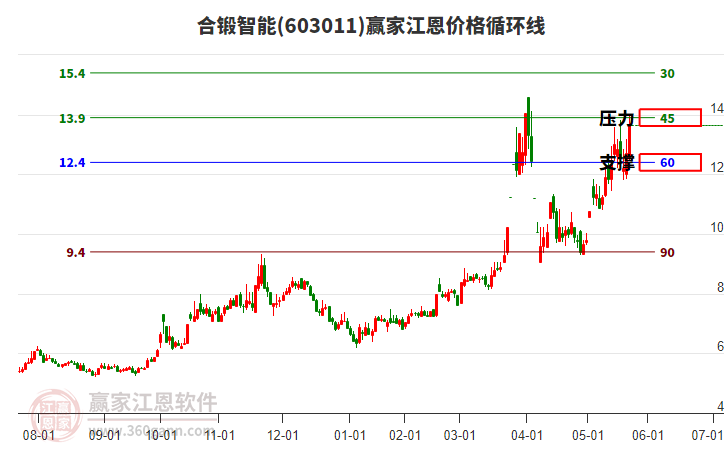 603011合鍛智能江恩價格循環(huán)線工具