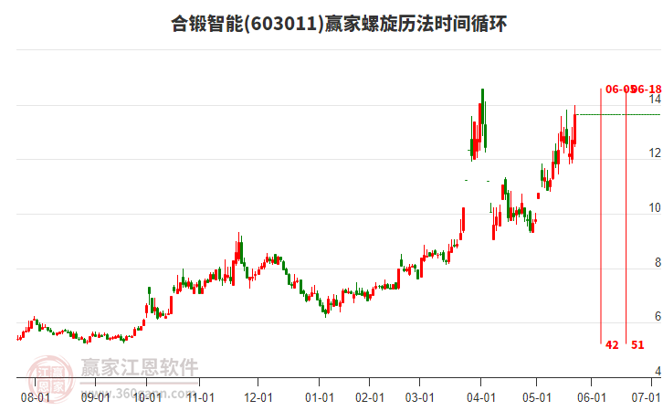 603011合鍛智能螺旋歷法時間循環(huán)工具