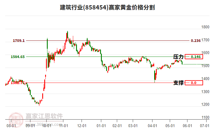 建筑行業(yè)黃金價格分割工具 建筑行業(yè)黃金價格分割工具