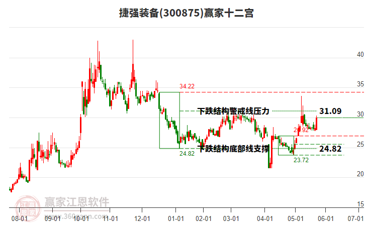 300875捷強(qiáng)裝備贏家十二宮工具 300875捷強(qiáng)裝備贏家十二宮工具