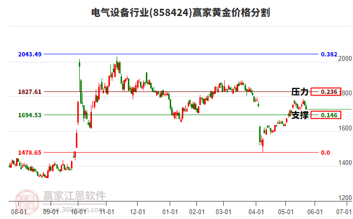 電氣設(shè)備行業(yè)黃金價(jià)格分割工具