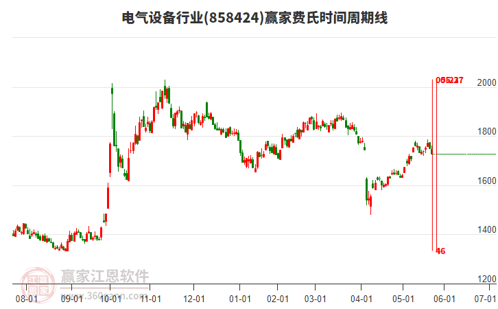 電氣設(shè)備行業(yè)費(fèi)氏時(shí)間周期線工具
