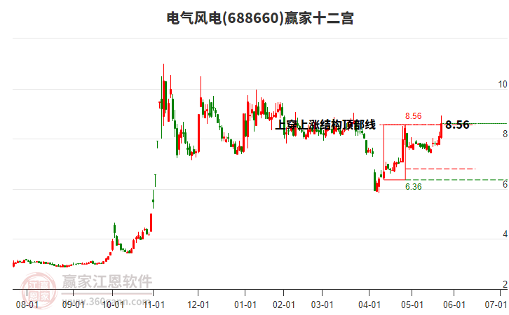 688660電氣風(fēng)電贏家十二宮工具