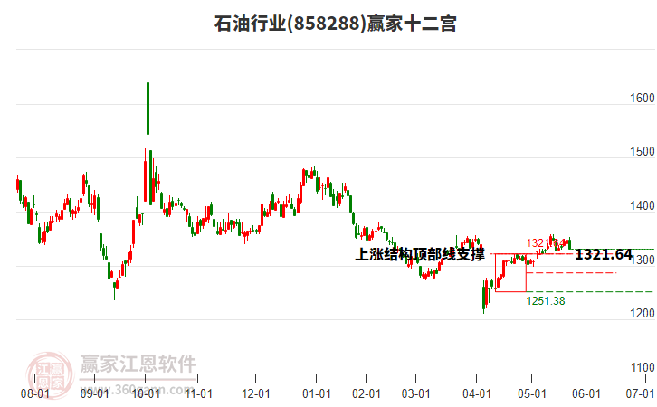 858288石油贏家十二宮工具 858288石油贏家十二宮工具