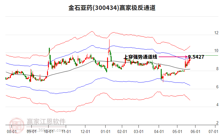 300434金石亞藥贏家極反通道工具 300434金石亞藥贏家極反通道工具