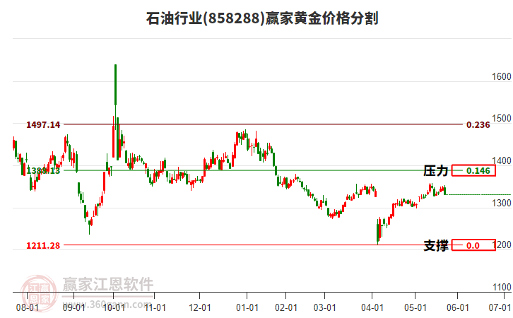 石油行業(yè)黃金價格分割工具 石油行業(yè)黃金價格分割工具