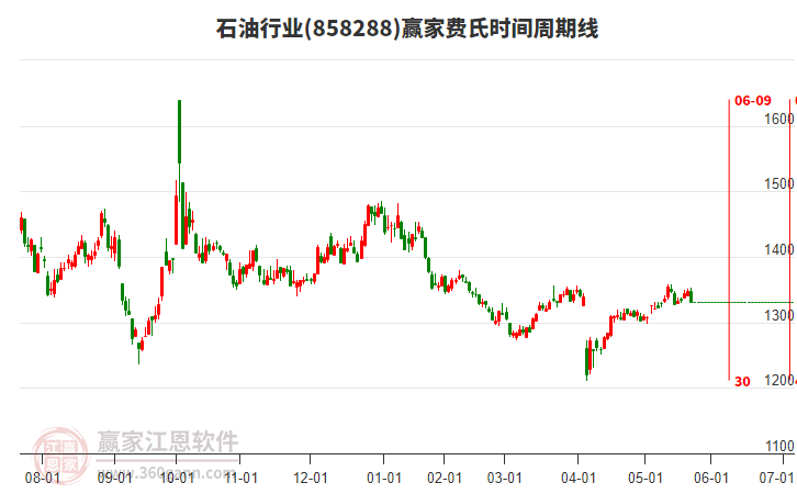 石油行業(yè)費氏時間周期線工具 石油行業(yè)費氏時間周期線工具