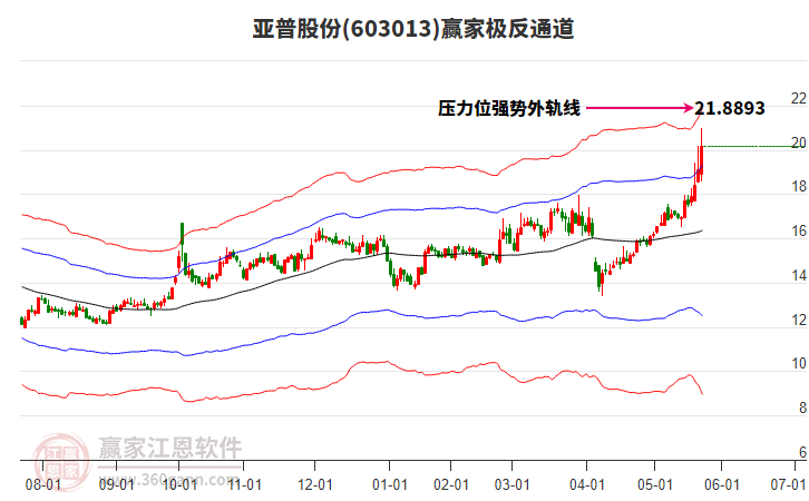 603013亞普股份贏家極反通道工具 603013亞普股份贏家極反通道工具