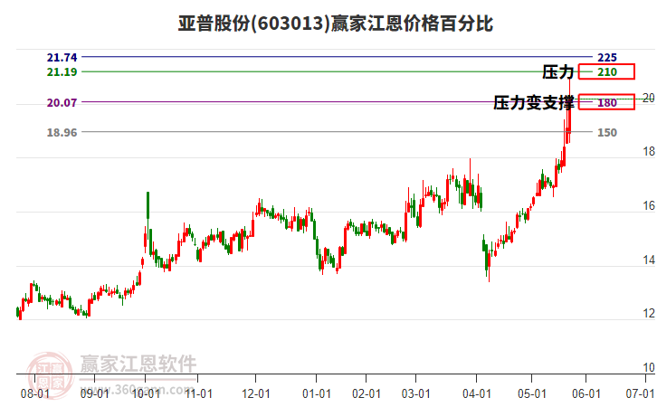603013亞普股份江恩價(jià)格百分比工具 603013亞普股份江恩價(jià)格百分比工具