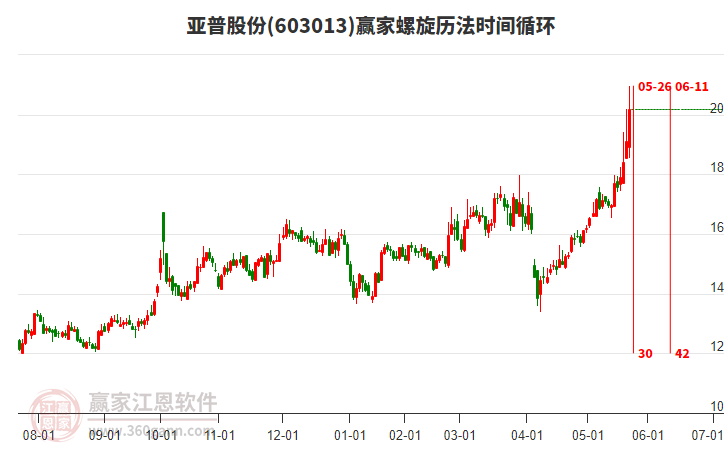 603013亞普股份螺旋歷法時(shí)間循環(huán)工具 603013亞普股份螺旋歷法時(shí)間循環(huán)工具