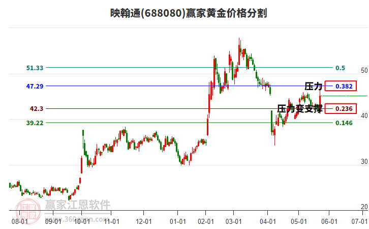 688080映翰通黃金價格分割工具