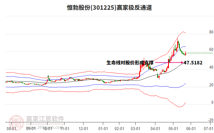 301225恒勃股份贏家極反通道工具 301225恒勃股份贏家極反通道工具
