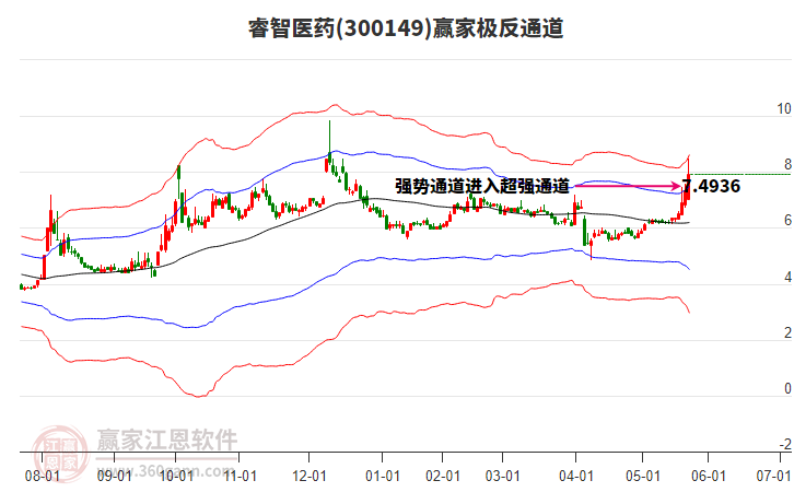 300149睿智醫(yī)藥贏家極反通道工具
