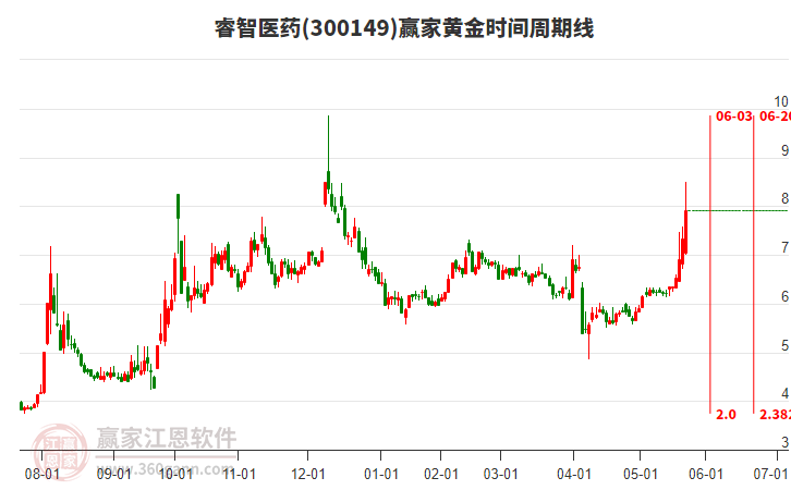 300149睿智醫(yī)藥黃金時(shí)間周期線工具