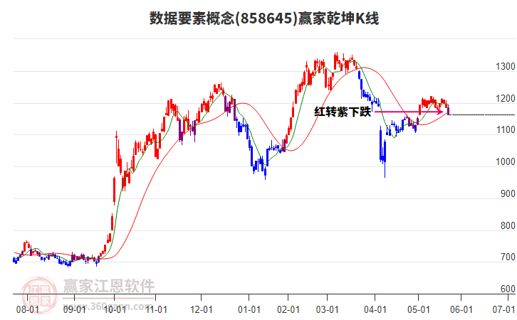 858645數(shù)據(jù)要素贏家乾坤K線工具