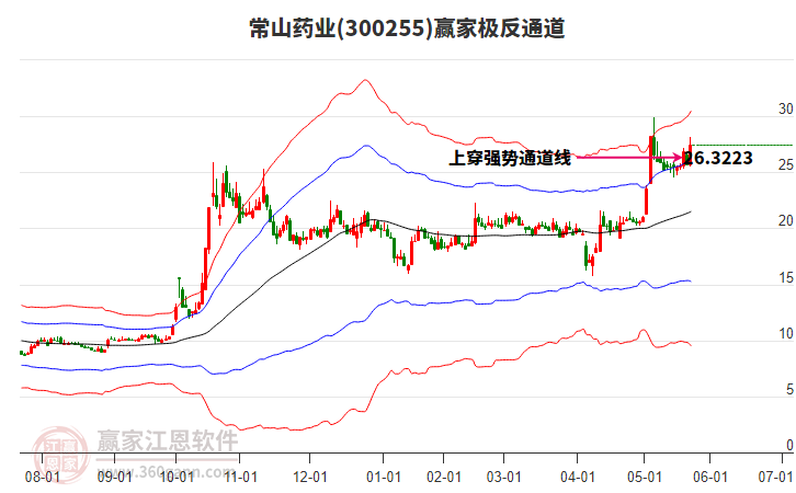 300255常山藥業(yè)贏家極反通道工具 300255常山藥業(yè)贏家極反通道工具