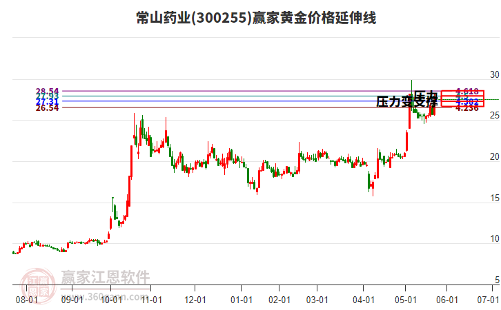 300255常山藥業(yè)黃金價格延伸線工具 300255常山藥業(yè)黃金價格延伸線工具