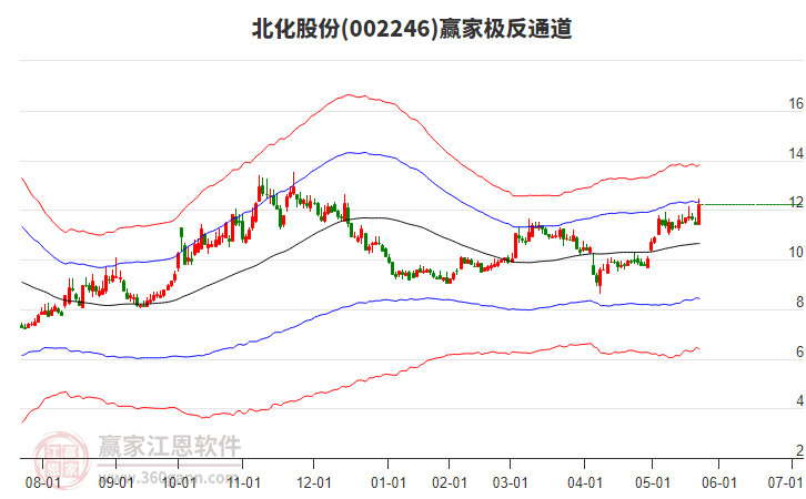 002246北化股份贏家極反通道工具