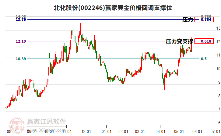 002246北化股份黃金價格回調(diào)支撐位工具