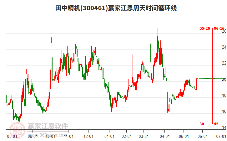 300461田中精機江恩周天時間循環(huán)線工具