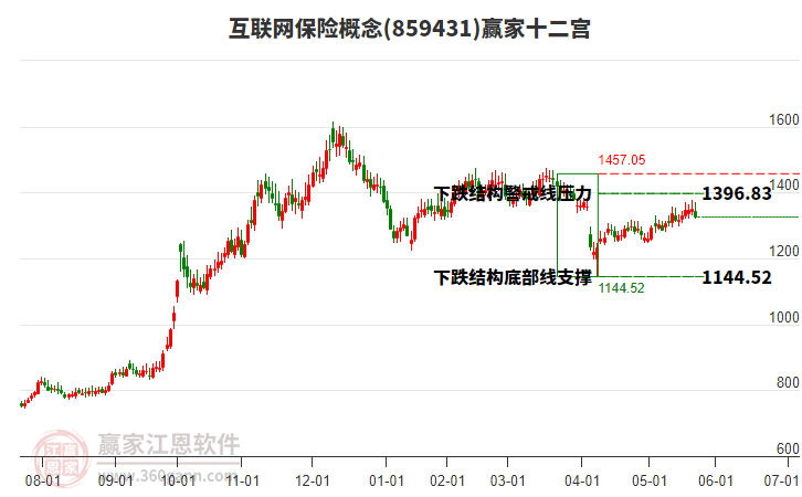 859431互聯(lián)網(wǎng)保險贏家十二宮工具