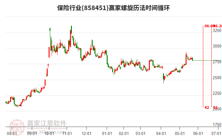 保險行業(yè)螺旋歷法時間循環(huán)工具