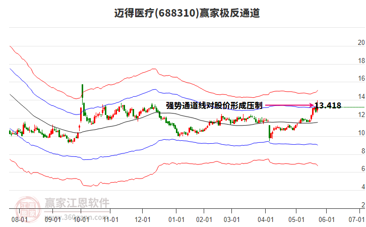688310邁得醫(yī)療贏家極反通道工具