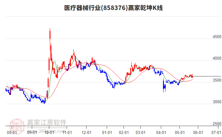 858376醫(yī)療器械贏家乾坤K線工具