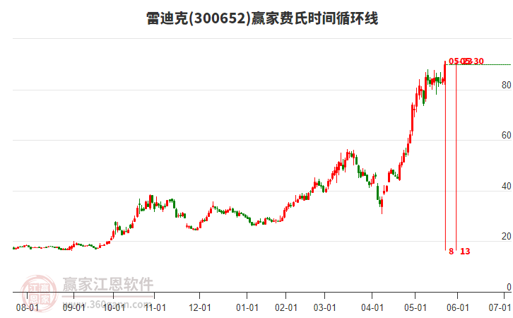 300652雷迪克費氏時間循環(huán)線工具 300652雷迪克費氏時間循環(huán)線工具