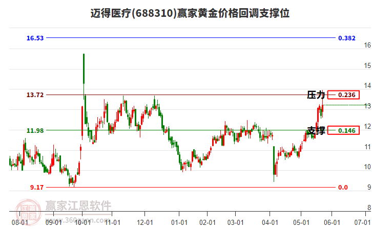 688310邁得醫(yī)療黃金價(jià)格回調(diào)支撐位工具