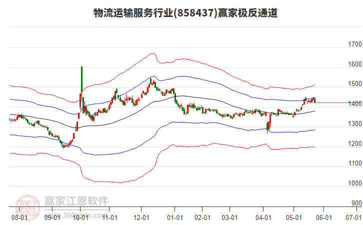 858437物流運(yùn)輸服務(wù)贏家極反通道工具 858437物流運(yùn)輸服務(wù)贏家極反通道工具