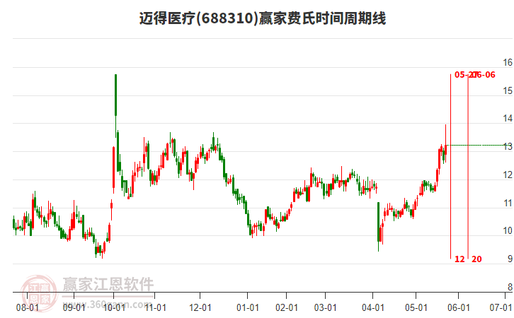 688310邁得醫(yī)療費(fèi)氏時(shí)間周期線工具