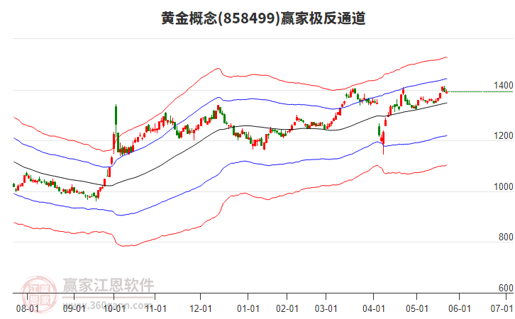 858499黃金贏家極反通道工具