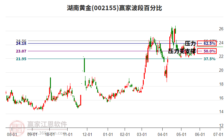 002155湖南黃金波段百分比工具 002155湖南黃金波段百分比工具