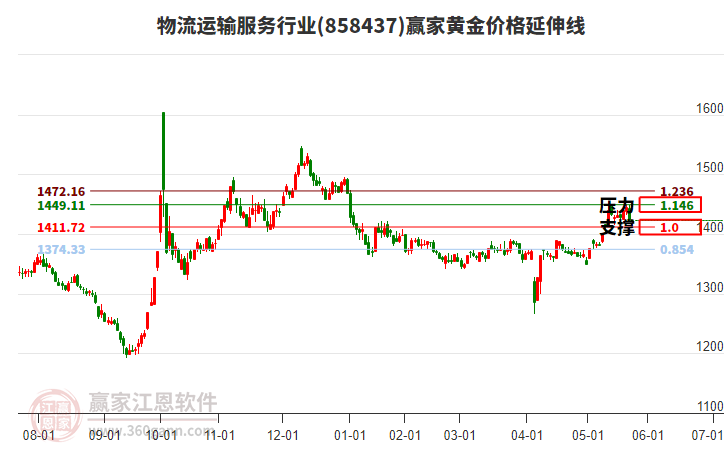 物流運(yùn)輸服務(wù)行業(yè)黃金價(jià)格延伸線工具 物流運(yùn)輸服務(wù)行業(yè)黃金價(jià)格延伸線工具