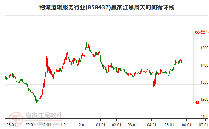 物流運(yùn)輸服務(wù)行業(yè)江恩周天時(shí)間循環(huán)線工具 物流運(yùn)輸服務(wù)行業(yè)江恩周天時(shí)間循環(huán)線工具