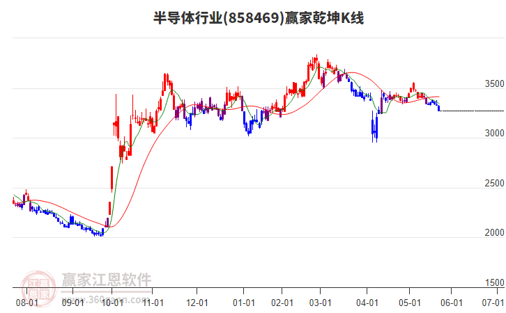 858469半導(dǎo)體贏家乾坤K線工具 858469半導(dǎo)體贏家乾坤K線工具
