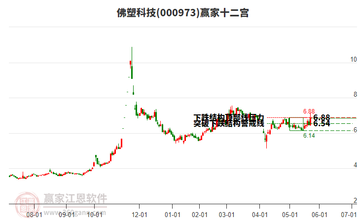 000973佛塑科技贏家十二宮工具 000973佛塑科技贏家十二宮工具