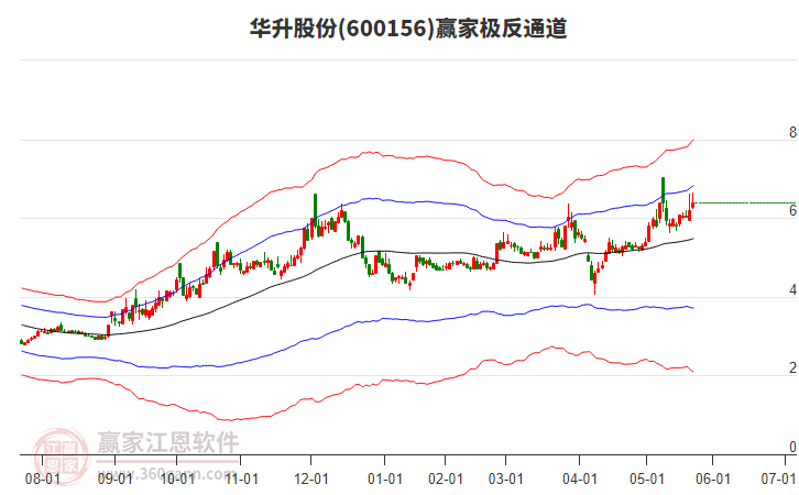 600156華升股份贏家極反通道工具