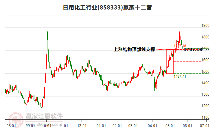 858333日用化工贏家十二宮工具 858333日用化工贏家十二宮工具