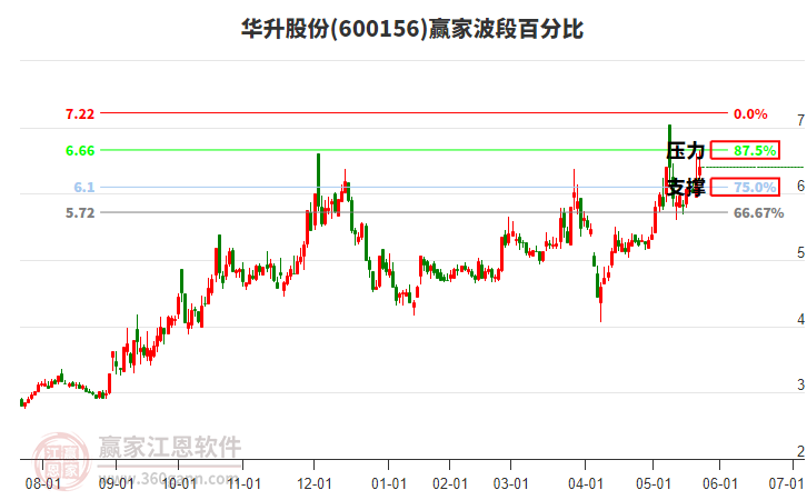 600156華升股份波段百分比工具