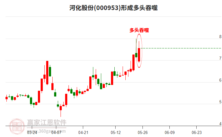 河化股份(000953)形成多頭吞噬組合形態(tài) 河化股份(000953)形成多頭吞噬組合形態(tài)