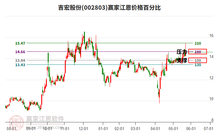 002803吉宏股份江恩價(jià)格百分比工具