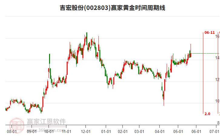 002803吉宏股份黃金時(shí)間周期線工具