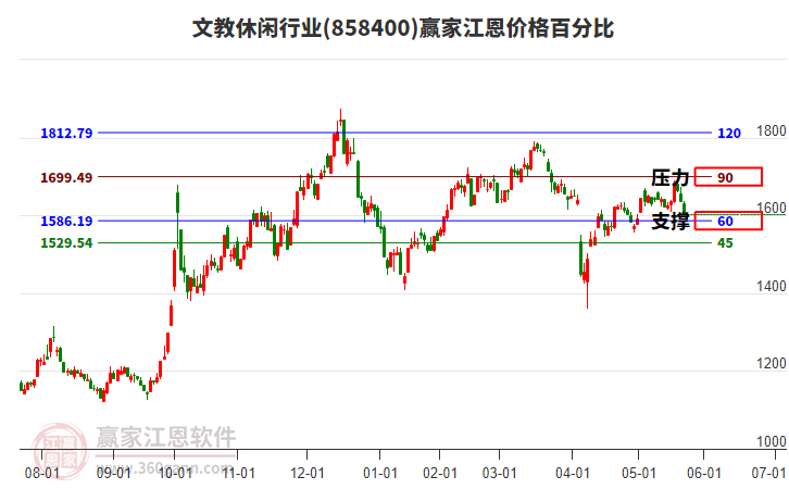 文教休閑行業(yè)江恩價格百分比工具 文教休閑行業(yè)江恩價格百分比工具