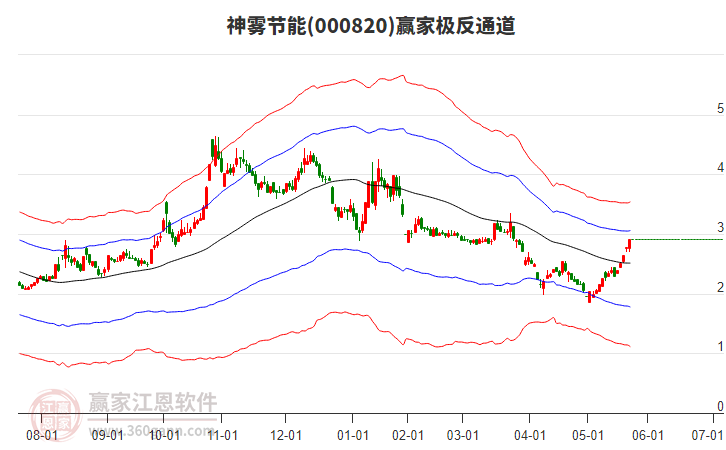 000820神霧節(jié)能贏家極反通道工具