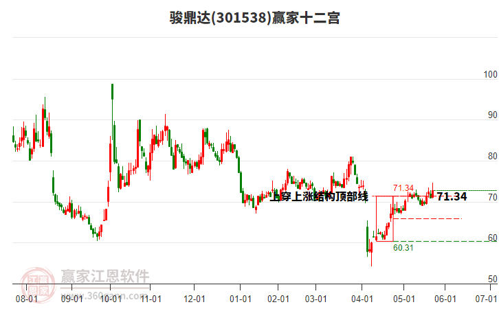 301538駿鼎達(dá)贏家十二宮工具