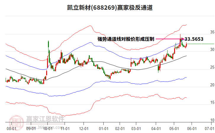 688269凱立新材贏家極反通道工具