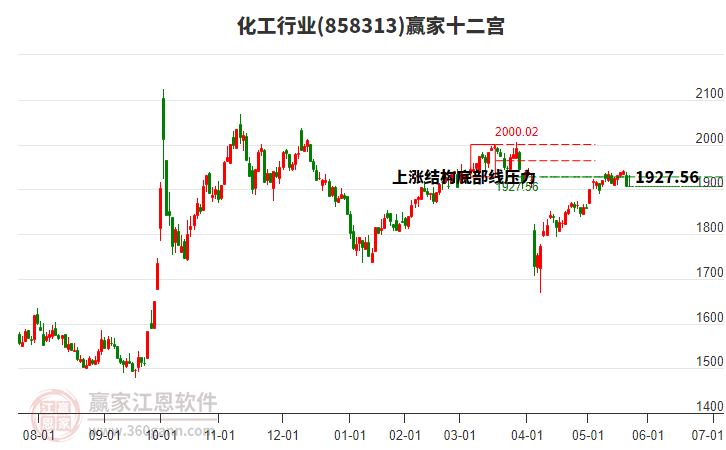 858313化工贏家十二宮工具