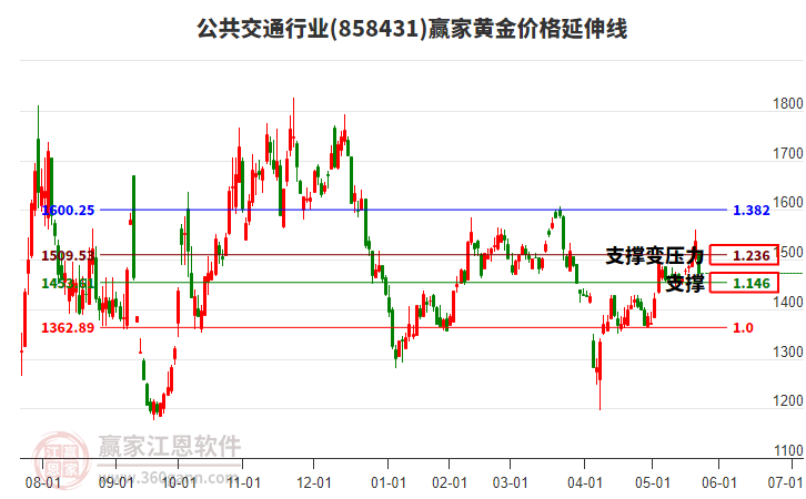 公共交通行業(yè)黃金價(jià)格延伸線工具 公共交通行業(yè)黃金價(jià)格延伸線工具